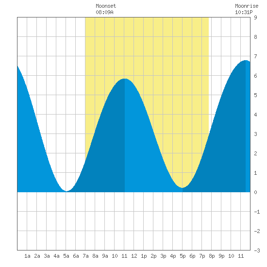 Dawho Bridge tide chart for Saturday, April 4, 2026