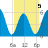 Dawho Bridge tide chart for Sunday, April 5, 2026