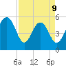Dawho Bridge tide chart for Thursday, April 9, 2026