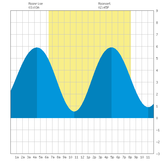 Dawho Bridge tide chart for Monday, May 11, 2026