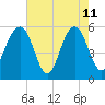 Dawho Bridge tide chart for Monday, May 11, 2026