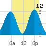 Dawho Bridge tide chart for Tuesday, May 12, 2026