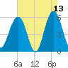 Dawho Bridge tide chart for Wednesday, May 13, 2026