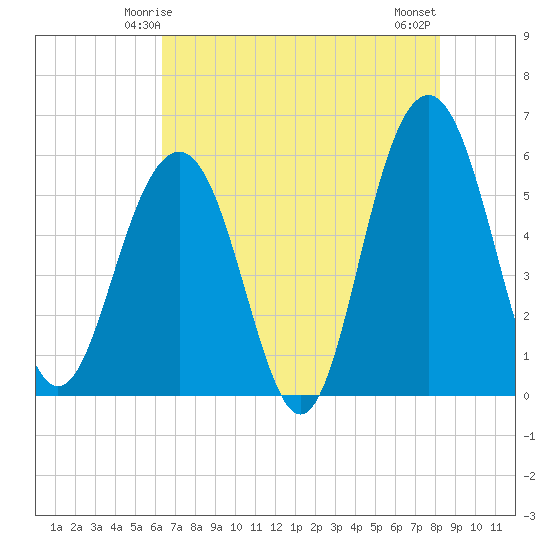 Dawho Bridge tide chart for Thursday, May 14, 2026