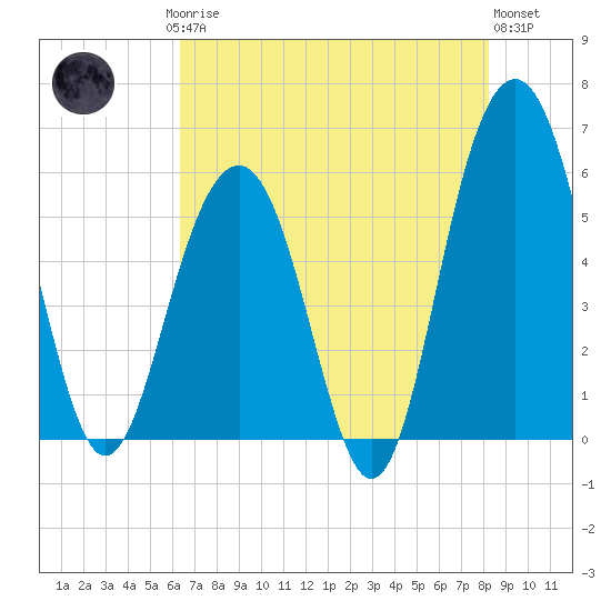 Dawho Bridge tide chart for Saturday, May 16, 2026