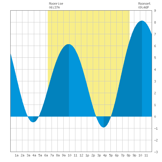 Dawho Bridge tide chart for Sunday, May 17, 2026