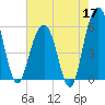 Dawho Bridge tide chart for Sunday, May 17, 2026