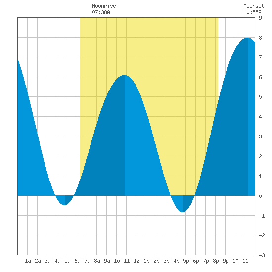 Dawho Bridge tide chart for Monday, May 18, 2026