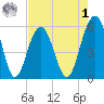 Dawho Bridge tide chart for Friday, May 1, 2026