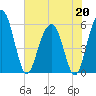 Dawho Bridge tide chart for Wednesday, May 20, 2026