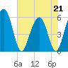 Dawho Bridge tide chart for Thursday, May 21, 2026
