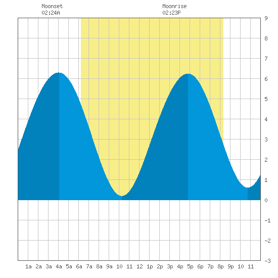 Dawho Bridge tide chart for Sunday, May 24, 2026