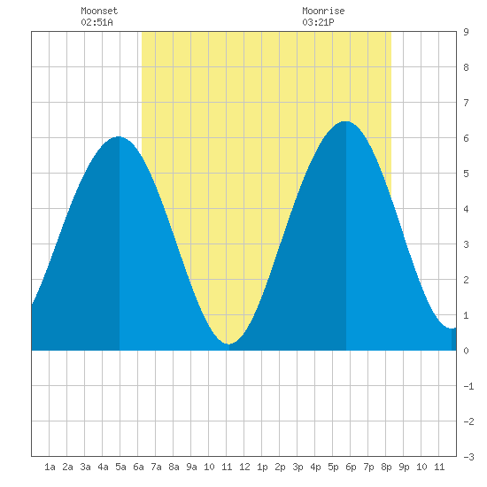 Dawho Bridge tide chart for Monday, May 25, 2026