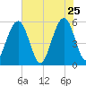 Dawho Bridge tide chart for Monday, May 25, 2026