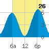 Dawho Bridge tide chart for Tuesday, May 26, 2026