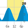 Dawho Bridge tide chart for Thursday, May 28, 2026