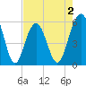 Dawho Bridge tide chart for Saturday, May 2, 2026