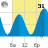 Dawho Bridge tide chart for Sunday, May 31, 2026