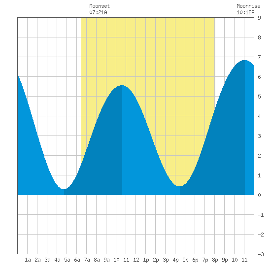 Dawho Bridge tide chart for Sunday, May 3, 2026