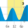 Dawho Bridge tide chart for Sunday, May 3, 2026