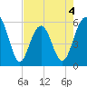 Dawho Bridge tide chart for Monday, May 4, 2026