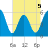 Dawho Bridge tide chart for Tuesday, May 5, 2026