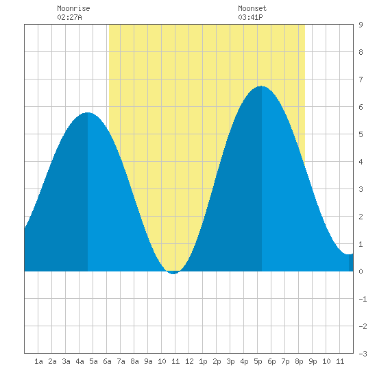 Dawho Bridge tide chart for Wednesday, June 10, 2026