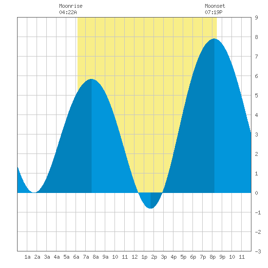Dawho Bridge tide chart for Saturday, June 13, 2026