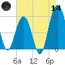 Dawho Bridge tide chart for Sunday, June 14, 2026
