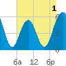 Dawho Bridge tide chart for Monday, June 1, 2026