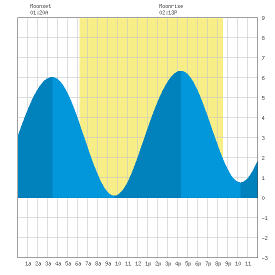 Dawho Bridge tide chart for Monday, June 22, 2026