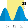Dawho Bridge tide chart for Tuesday, June 23, 2026