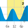 Dawho Bridge tide chart for Tuesday, June 2, 2026