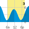 Dawho Bridge tide chart for Wednesday, June 3, 2026