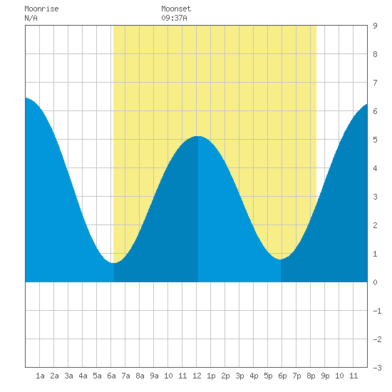 Dawho Bridge tide chart for Thursday, June 4, 2026