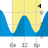 Dawho Bridge tide chart for Thursday, June 4, 2026