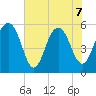Dawho Bridge tide chart for Sunday, June 7, 2026