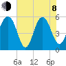 Dawho Bridge tide chart for Monday, June 8, 2026