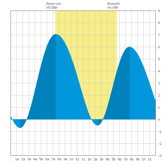 Dawho tide chart for Monday, January 11, 2021