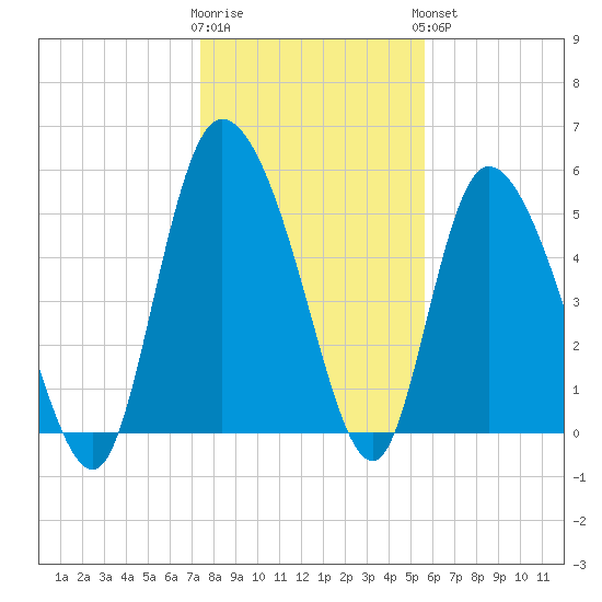 Dawho tide chart for Tuesday, January 12, 2021