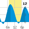 Dawho tide chart for Tuesday, January 12, 2021
