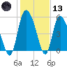 Dawho tide chart for Wednesday, January 13, 2021