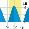 Dawho tide chart for Saturday, January 16, 2021