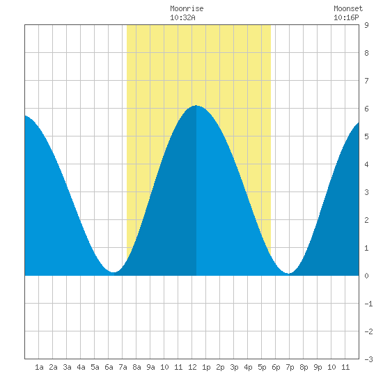 Dawho tide chart for Sunday, January 17, 2021