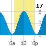 Dawho tide chart for Sunday, January 17, 2021