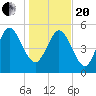 Dawho tide chart for Wednesday, January 20, 2021