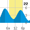 Dawho tide chart for Friday, January 22, 2021