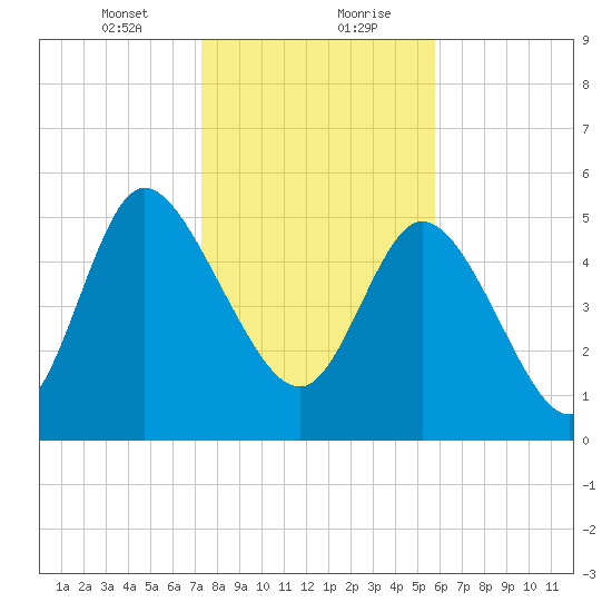 Dawho tide chart for Saturday, January 23, 2021