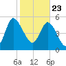 Dawho tide chart for Saturday, January 23, 2021