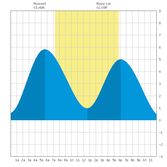 Dawho tide chart for Sunday, January 24, 2021